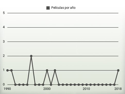 Películas por año