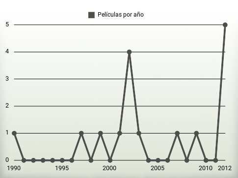 Películas por año