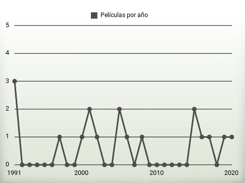 Películas por año