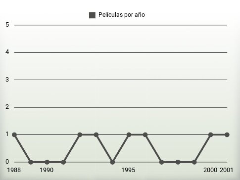 Películas por año