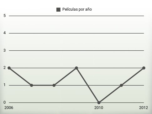 Películas por año