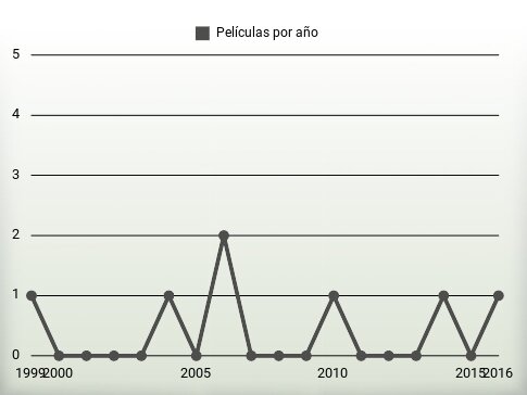 Películas por año