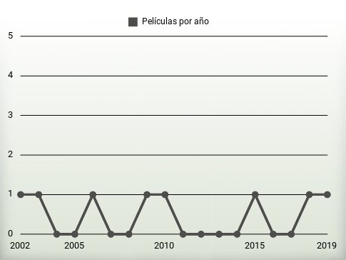 Películas por año