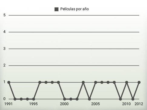 Películas por año