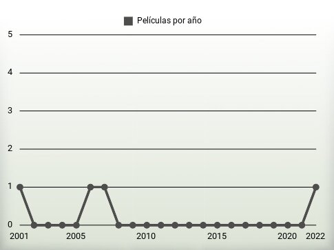 Películas por año