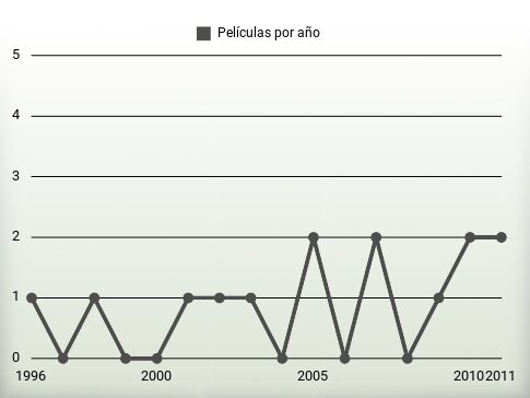 Películas por año