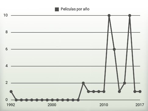 Películas por año