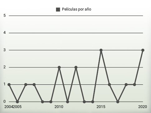 Películas por año