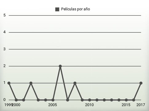 Películas por año