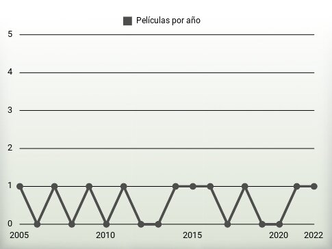 Películas por año