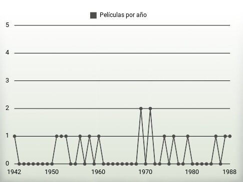 Películas por año