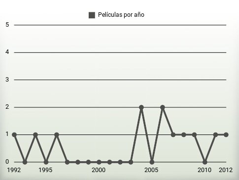 Películas por año