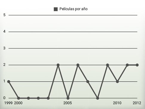 Películas por año