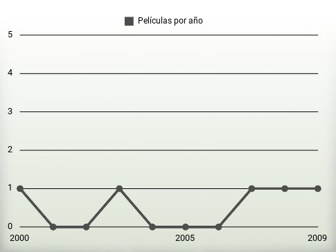 Películas por año