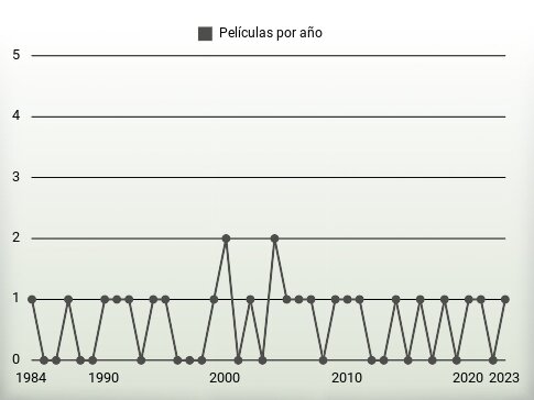 Películas por año