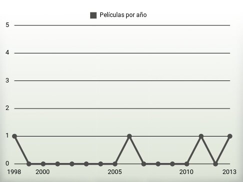 Películas por año