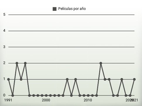 Películas por año