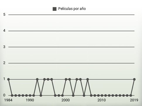 Películas por año