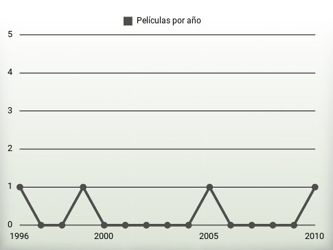 Películas por año