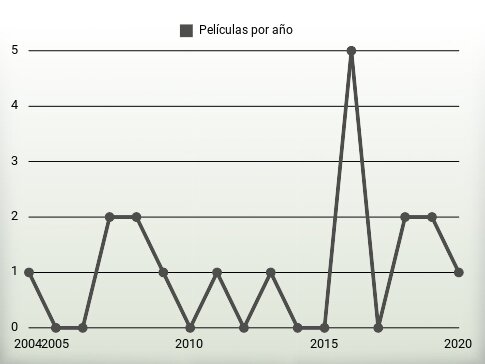 Películas por año