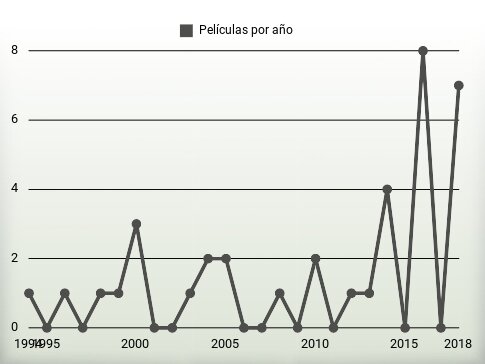 Películas por año