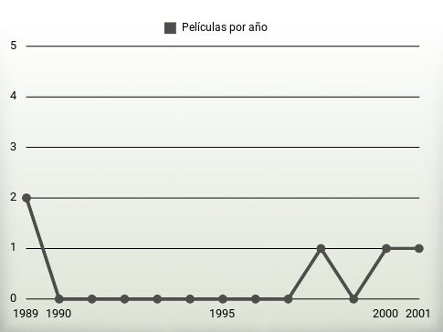 Películas por año