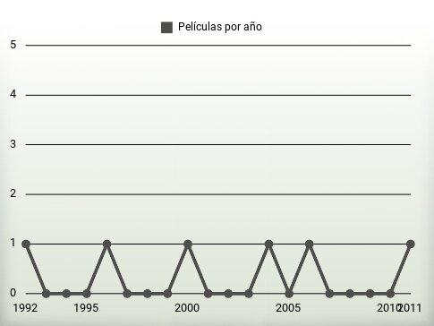 Películas por año