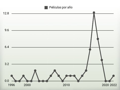 Películas por año