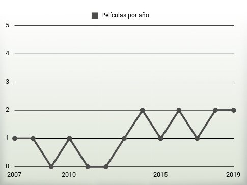 Películas por año