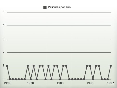 Películas por año