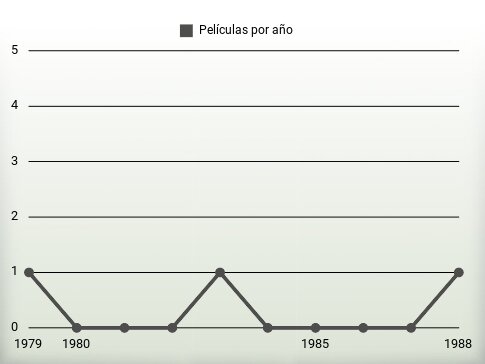 Películas por año