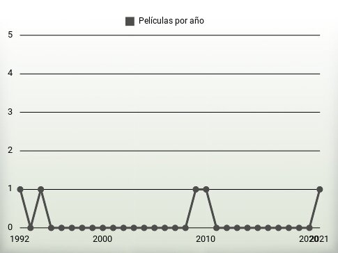 Películas por año