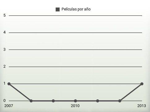 Películas por año