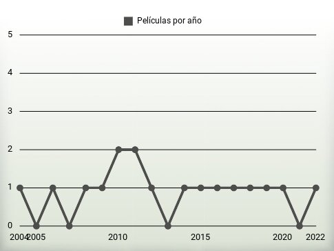 Películas por año