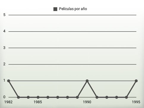 Películas por año