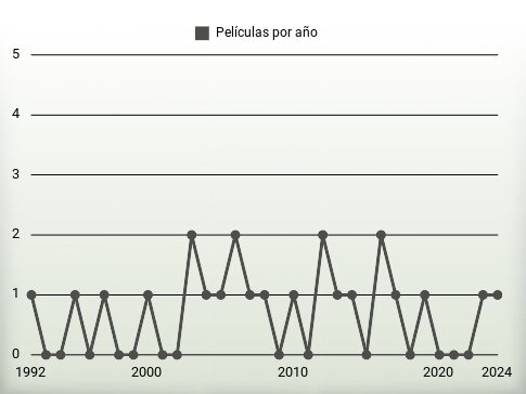 Películas por año