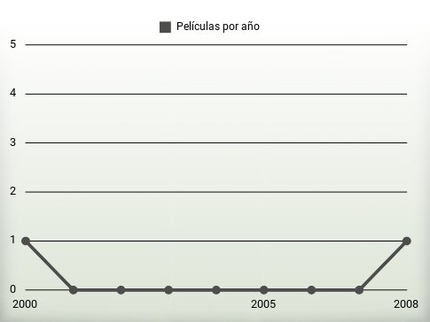 Películas por año