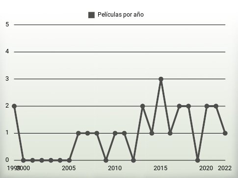 Películas por año