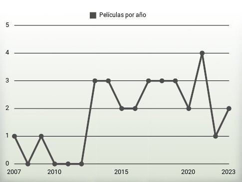 Películas por año