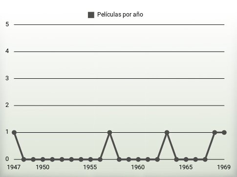 Películas por año