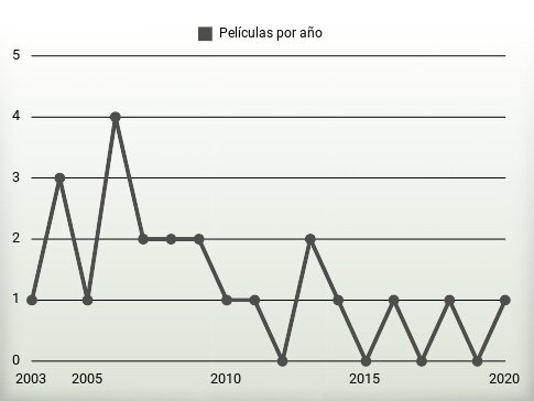 Películas por año