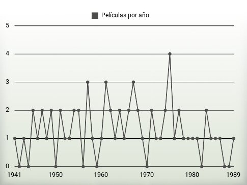 Películas por año