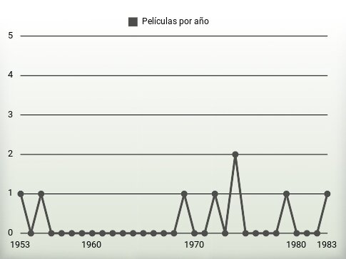 Películas por año