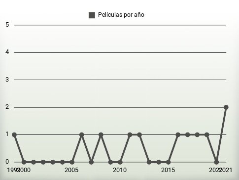 Películas por año