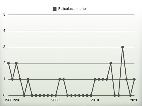 Películas por año