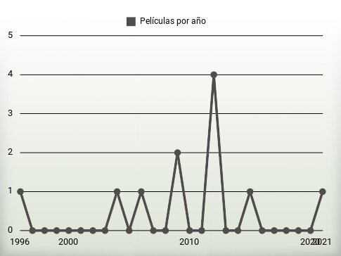 Películas por año