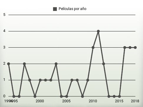 Películas por año