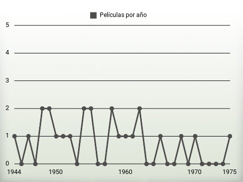 Películas por año