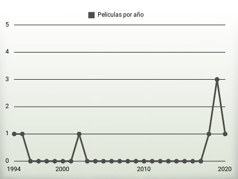 Películas por año