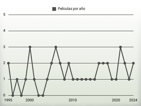 Películas por año